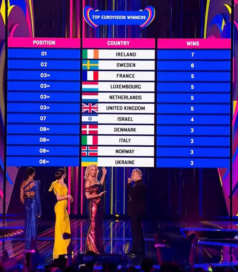 TOP 11 most Eurovision victories